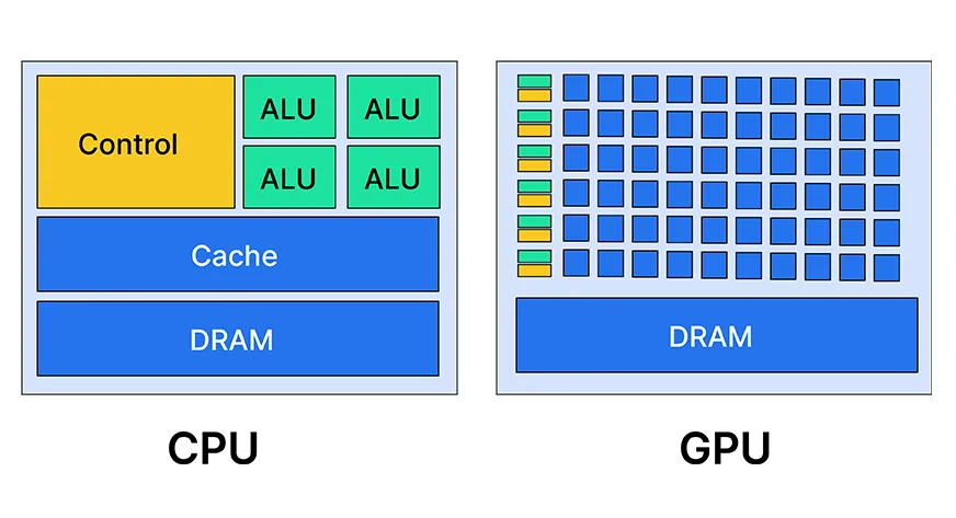 Diagramme comparatif CPU vs GPU — montrant la différence d'architecture (peu de cœurs puissants vs. milliers de cœurs simples).