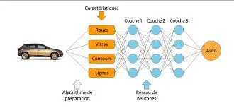 Diagramme illustrant les étapes d'un réseau de neurones convolutif — convolution, carte d'activation (ReLU), pooling, et couche entièrement connectée.