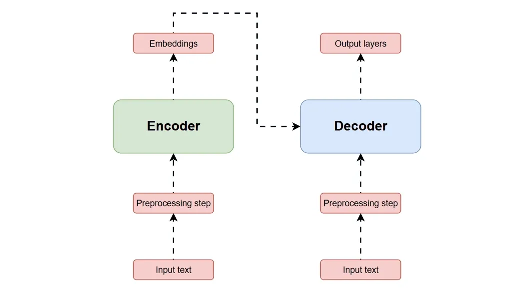 Diagramme de l'architecture Transformer — encodeur-décodeur avec mécanisme de self-attention multi-têtes (style "Attention Is All You Need").