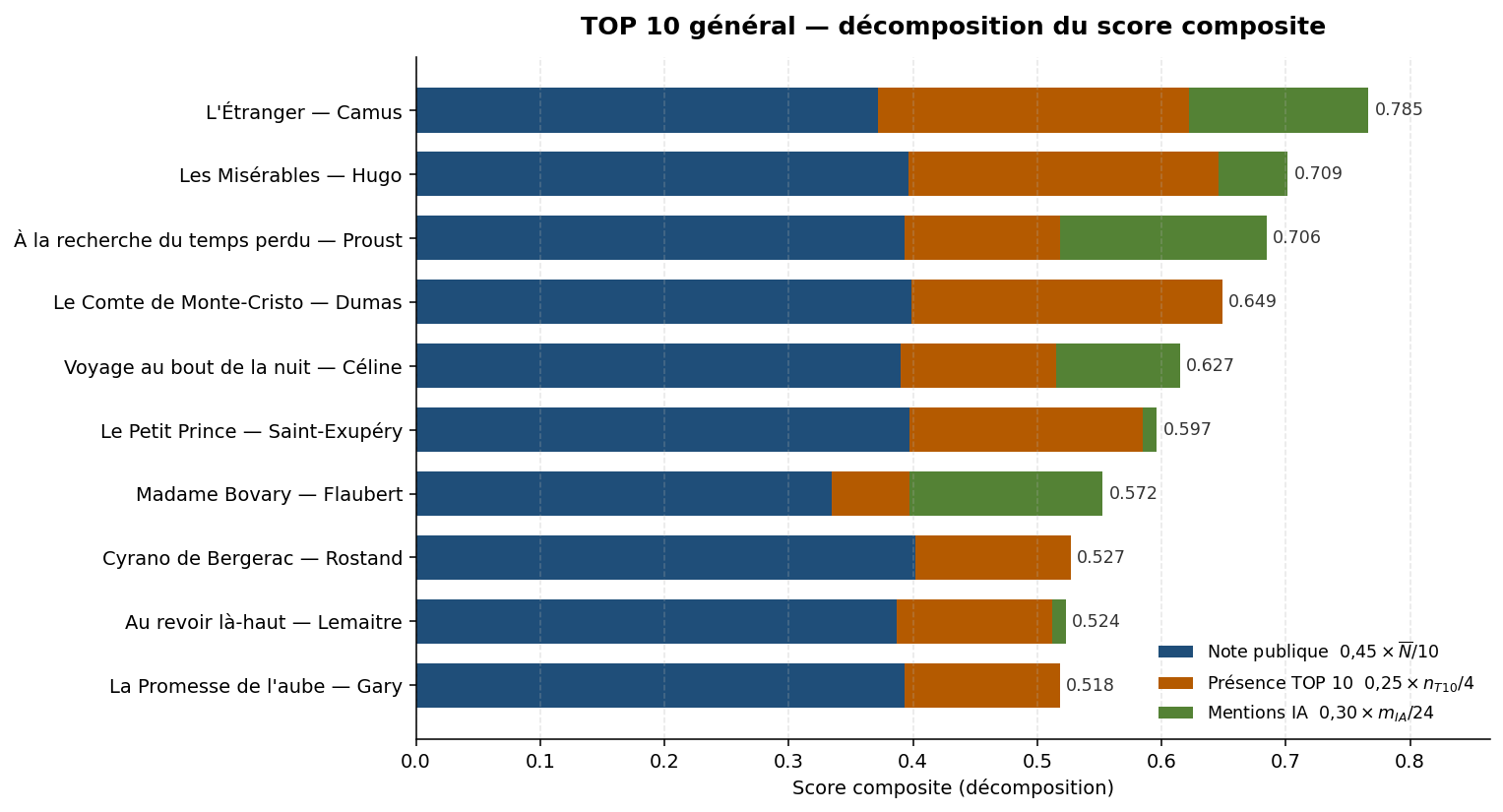 Décomposition du score composite — TOP 10 général