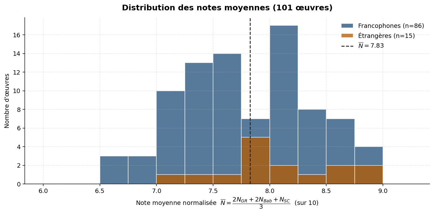 Distribution des notes moyennes
