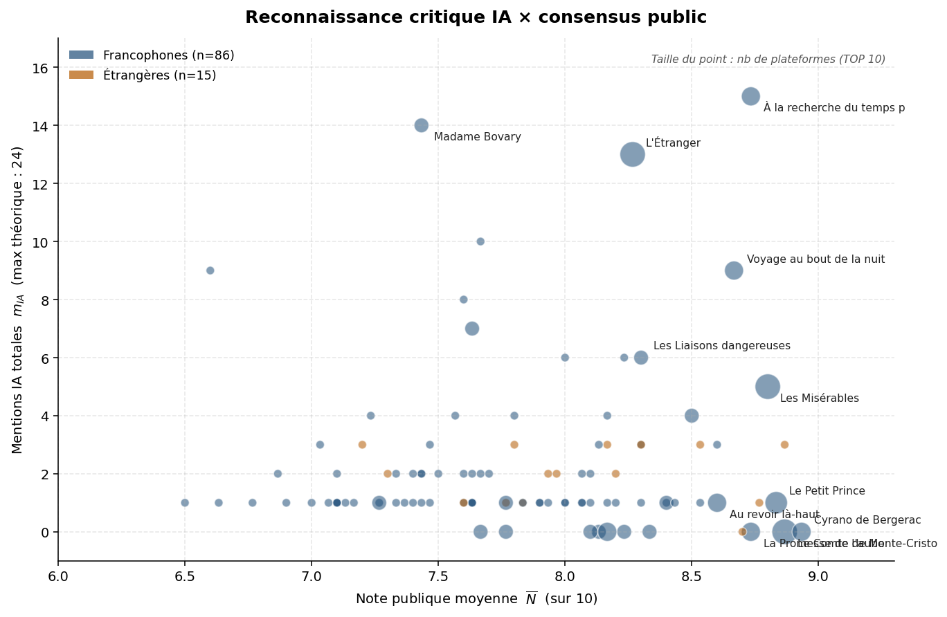 Reconnaissance IA × consensus public