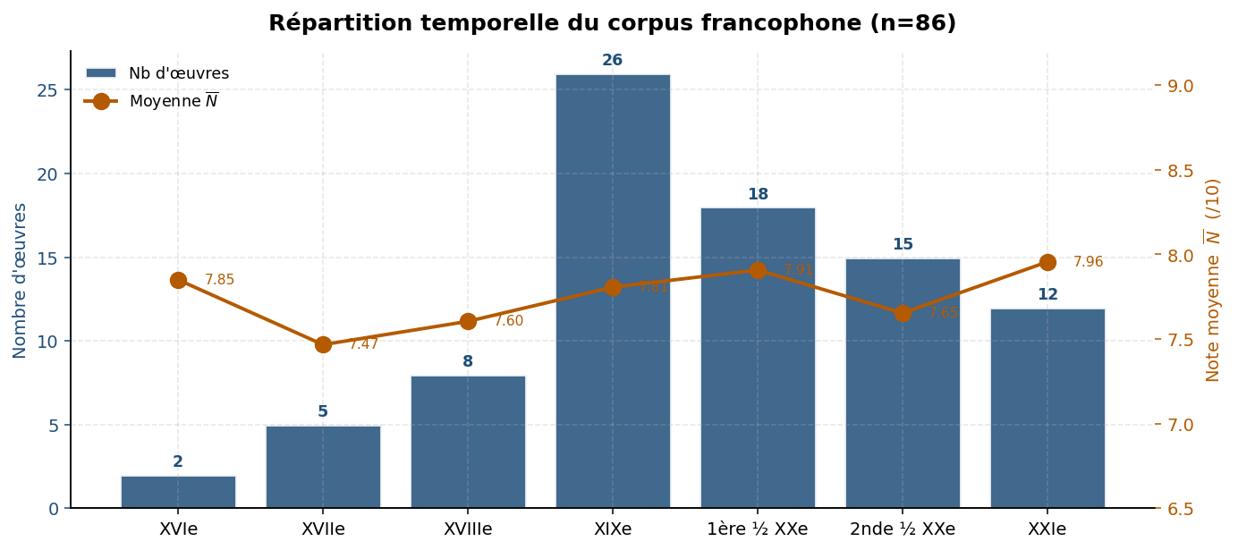 Répartition temporelle